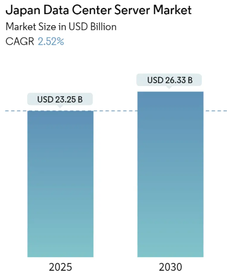 Japan Data Center Server Market Size Japan Data Center Server Market Summary